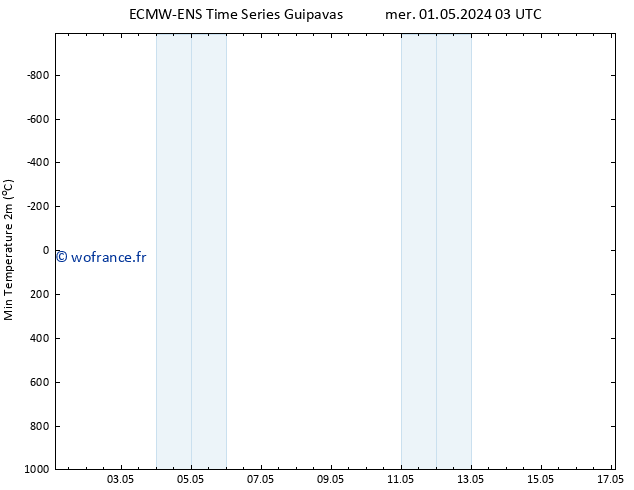 température 2m min ALL TS jeu 16.05.2024 03 UTC