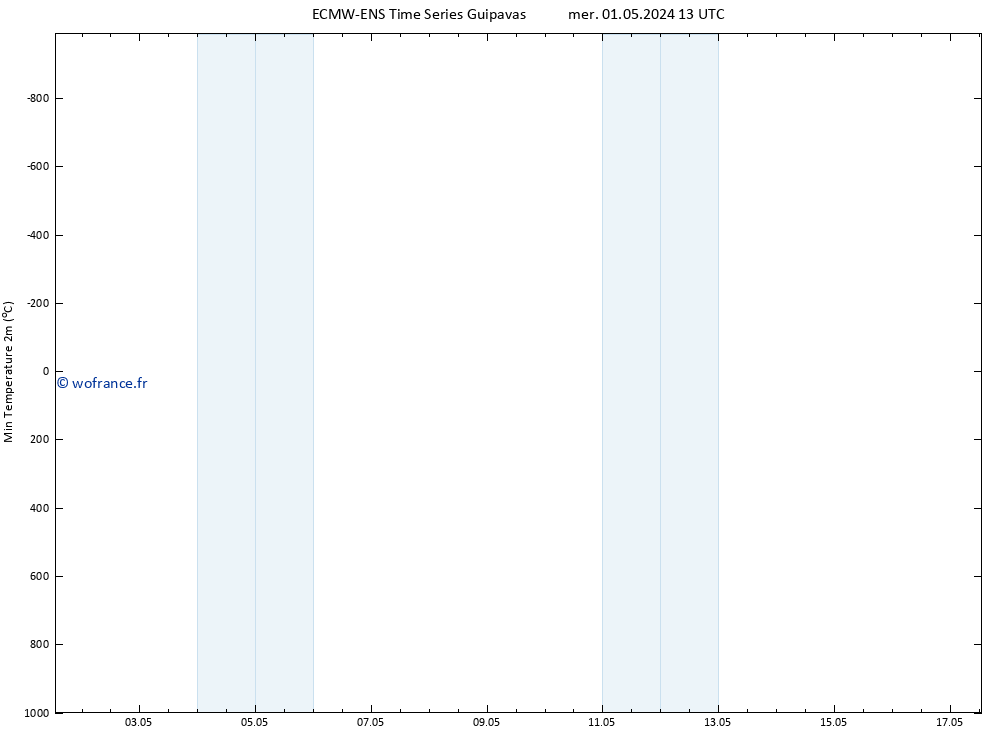 température 2m min ALL TS jeu 02.05.2024 13 UTC