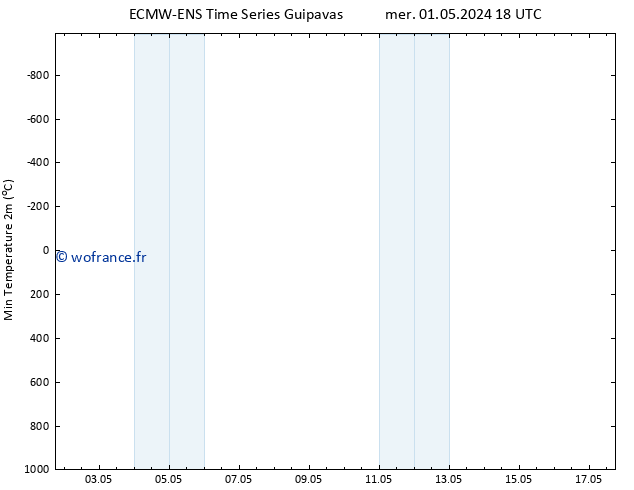 température 2m min ALL TS jeu 09.05.2024 18 UTC