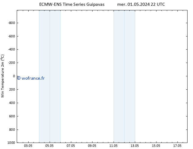 température 2m min ALL TS jeu 02.05.2024 04 UTC