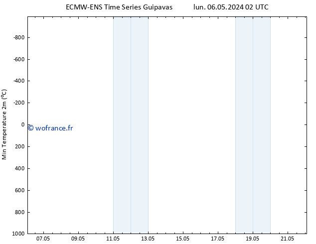 température 2m min ALL TS dim 12.05.2024 20 UTC