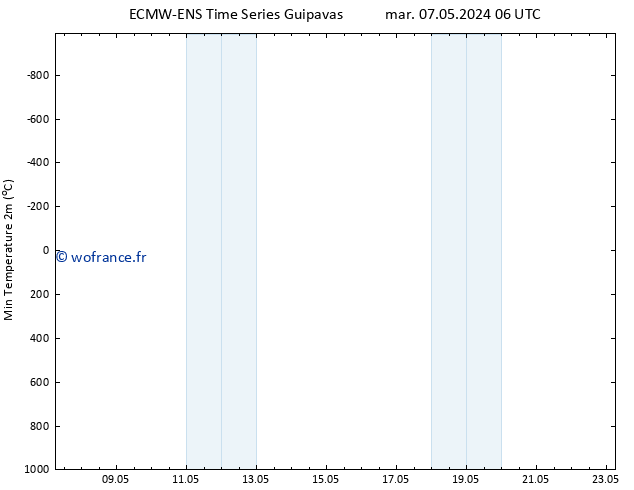 température 2m min ALL TS jeu 09.05.2024 12 UTC