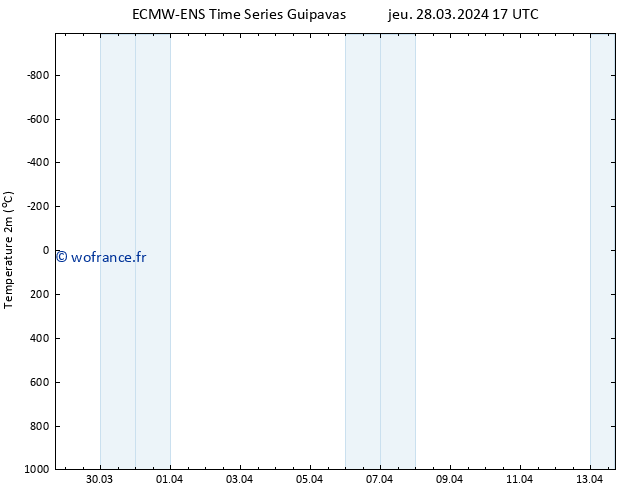 température (2m) ALL TS ven 29.03.2024 17 UTC