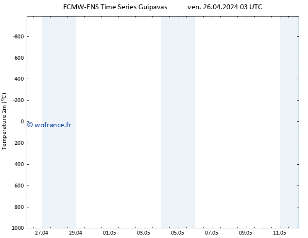 température (2m) ALL TS dim 12.05.2024 03 UTC