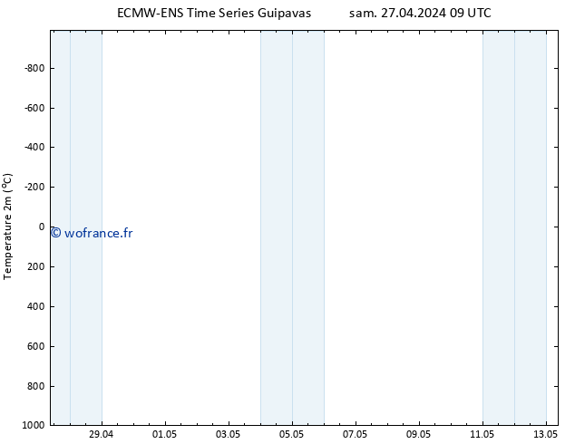 température (2m) ALL TS sam 27.04.2024 09 UTC