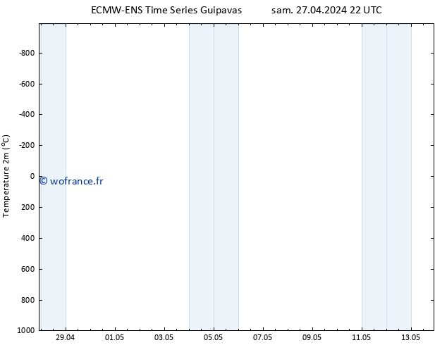 température (2m) ALL TS sam 04.05.2024 04 UTC