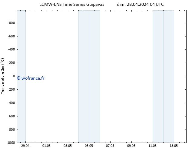 température (2m) ALL TS dim 28.04.2024 22 UTC