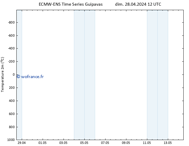 température (2m) ALL TS dim 05.05.2024 12 UTC