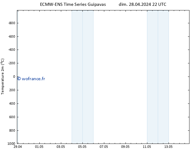 température (2m) ALL TS ven 03.05.2024 22 UTC