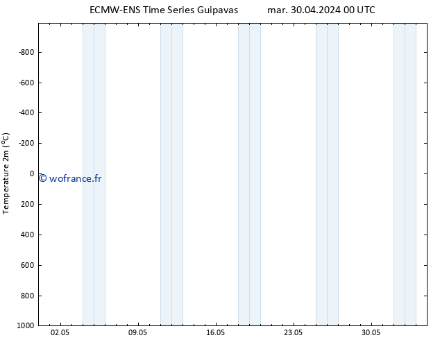 température (2m) ALL TS dim 05.05.2024 00 UTC