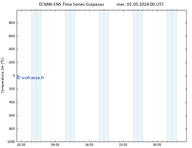 température (2m) ALL TS ven 03.05.2024 00 UTC