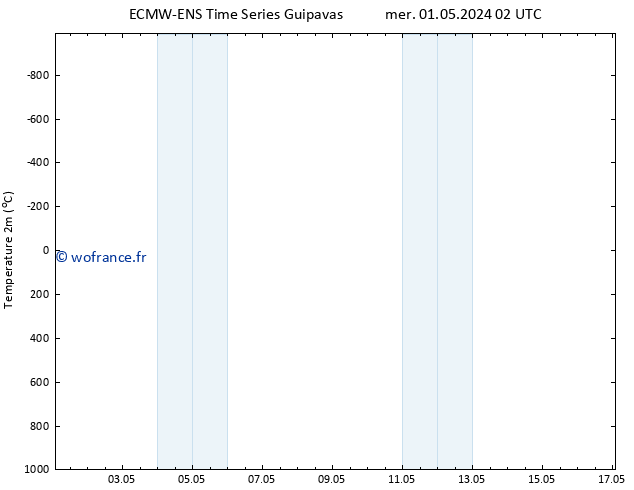 température (2m) ALL TS ven 17.05.2024 02 UTC