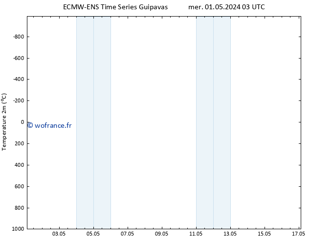 température (2m) ALL TS mer 08.05.2024 03 UTC