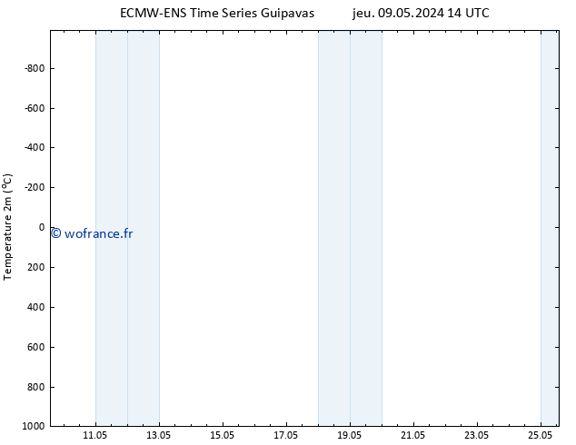 température (2m) ALL TS dim 12.05.2024 02 UTC