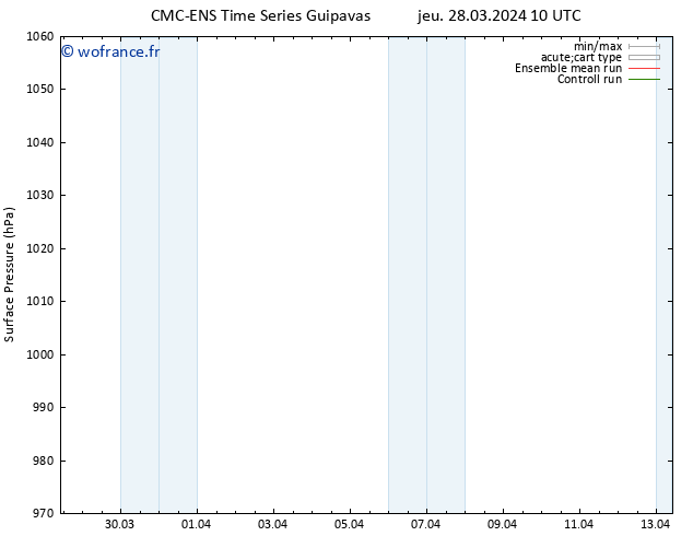 pression de l'air CMC TS jeu 28.03.2024 10 UTC