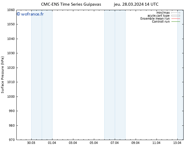 pression de l'air CMC TS jeu 28.03.2024 20 UTC