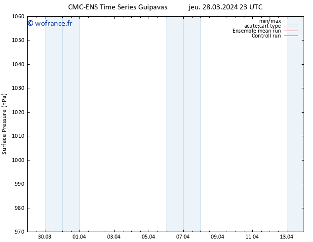 pression de l'air CMC TS ven 29.03.2024 05 UTC