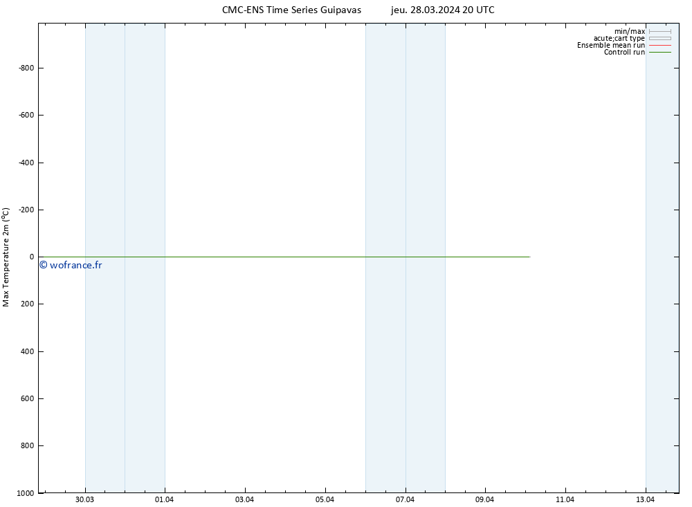 température 2m max CMC TS jeu 28.03.2024 20 UTC