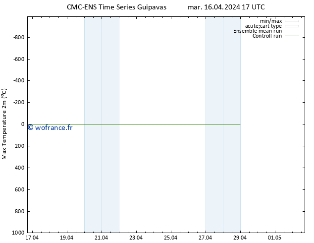 température 2m max CMC TS mar 16.04.2024 17 UTC