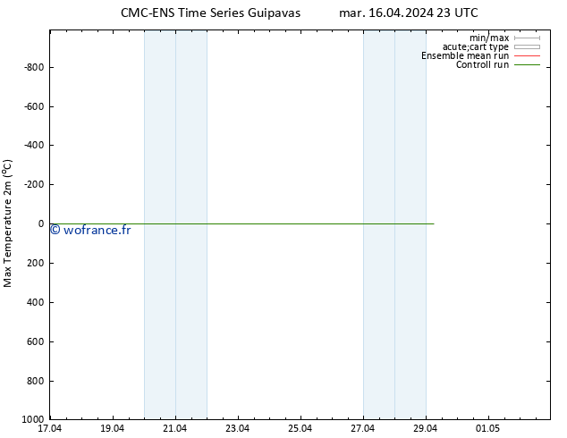 température 2m max CMC TS mar 16.04.2024 23 UTC