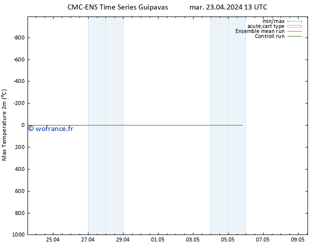 température 2m max CMC TS mar 23.04.2024 19 UTC