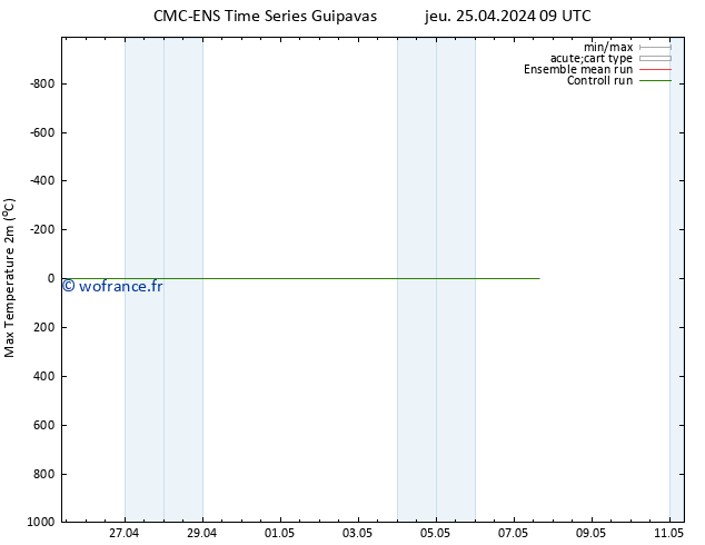 température 2m max CMC TS jeu 25.04.2024 09 UTC