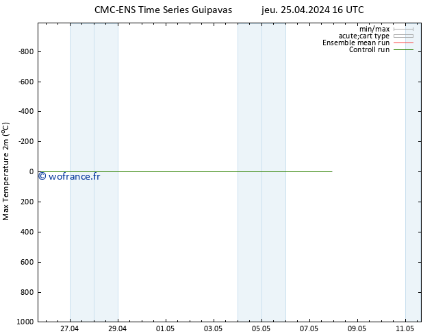 température 2m max CMC TS dim 28.04.2024 10 UTC