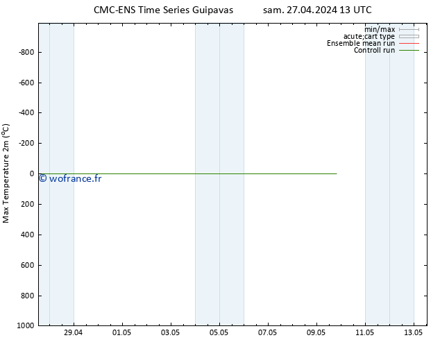 température 2m max CMC TS dim 28.04.2024 13 UTC