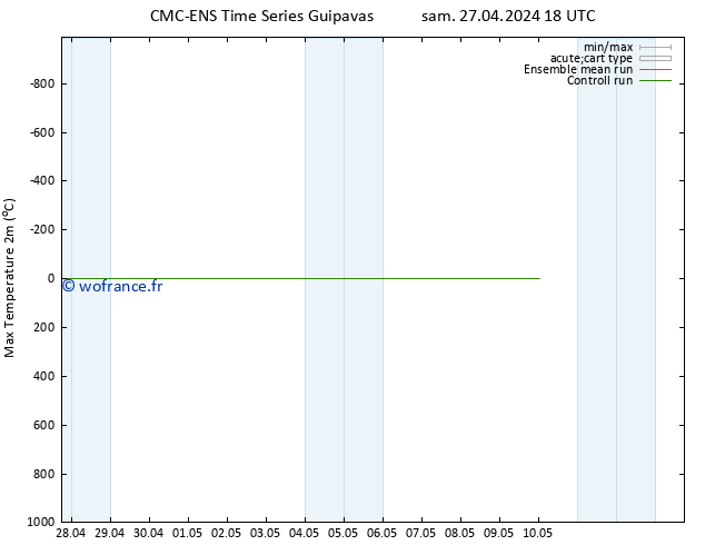 température 2m max CMC TS lun 29.04.2024 18 UTC