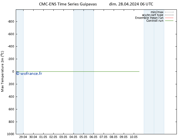 température 2m max CMC TS mar 30.04.2024 06 UTC