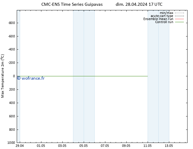 température 2m max CMC TS lun 29.04.2024 17 UTC