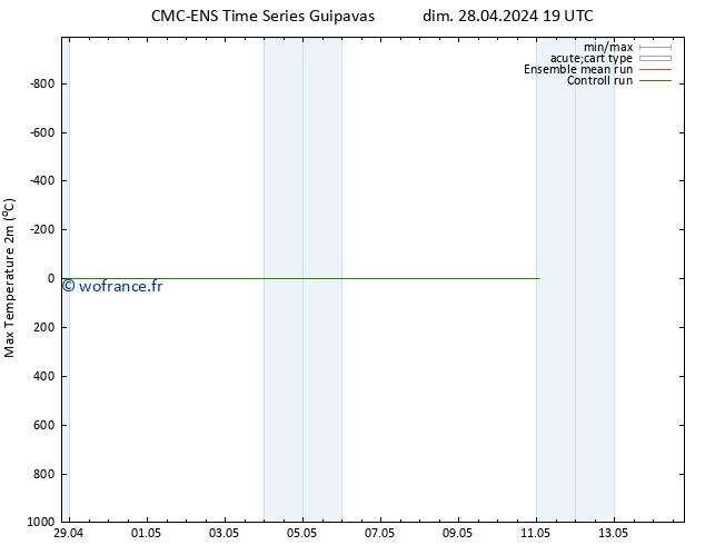 température 2m max CMC TS lun 29.04.2024 19 UTC