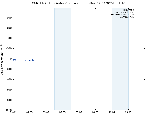 température 2m max CMC TS lun 29.04.2024 11 UTC