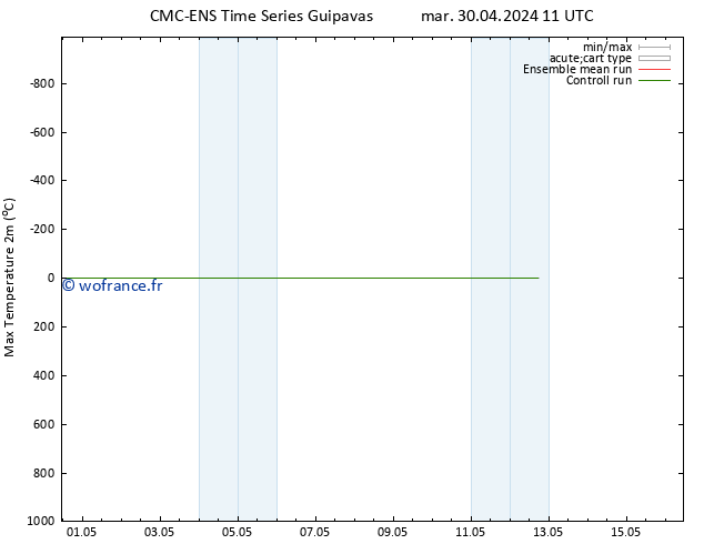 température 2m max CMC TS mar 30.04.2024 17 UTC