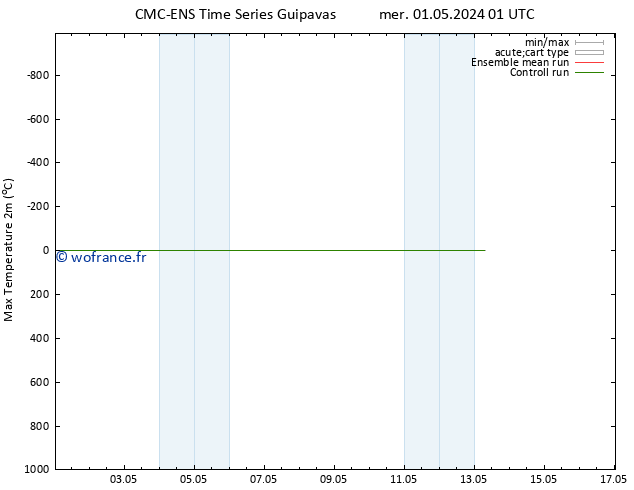 température 2m max CMC TS mer 01.05.2024 07 UTC