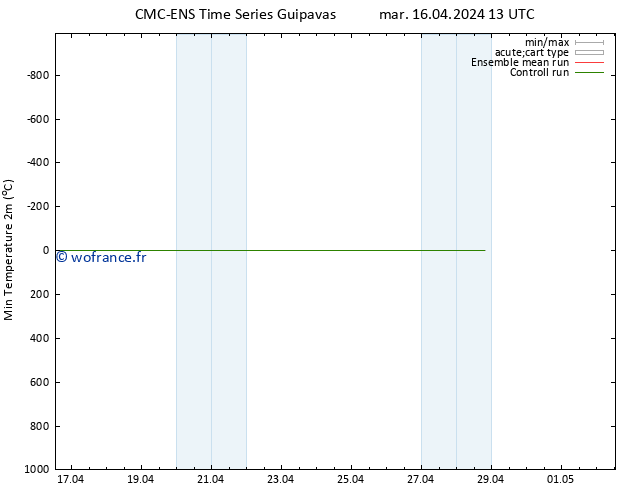 température 2m min CMC TS mar 16.04.2024 13 UTC