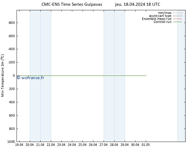 température 2m min CMC TS jeu 18.04.2024 18 UTC