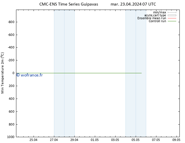 température 2m min CMC TS jeu 25.04.2024 13 UTC