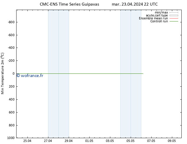 température 2m min CMC TS jeu 25.04.2024 22 UTC