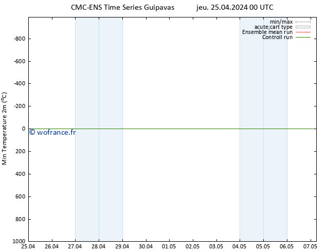 température 2m min CMC TS dim 05.05.2024 00 UTC