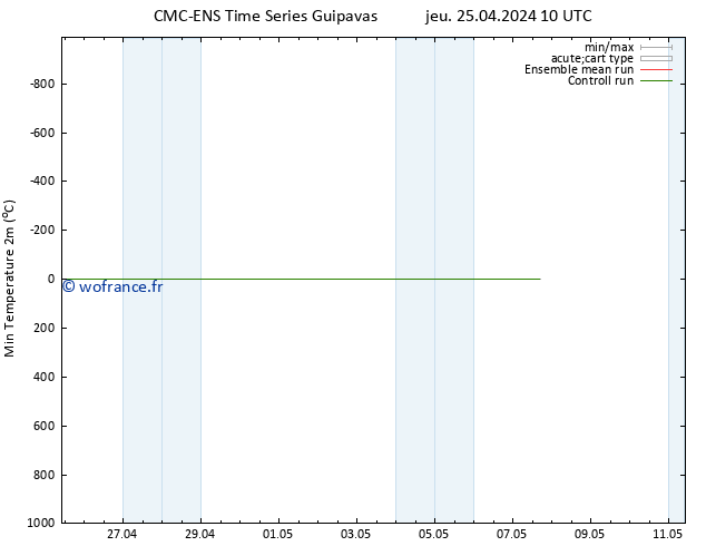 température 2m min CMC TS jeu 25.04.2024 10 UTC