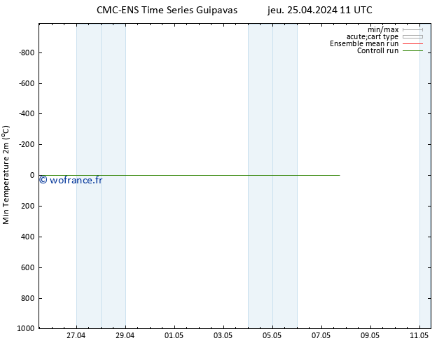 température 2m min CMC TS jeu 25.04.2024 23 UTC