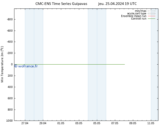 température 2m min CMC TS ven 26.04.2024 19 UTC