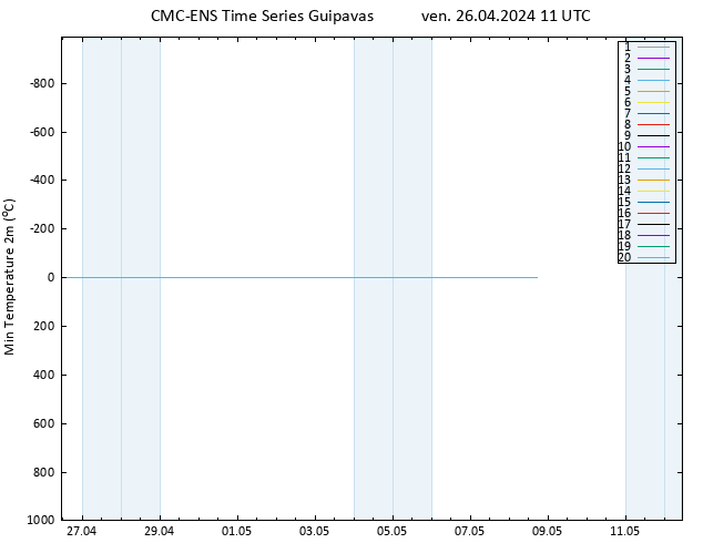 température 2m min CMC TS ven 26.04.2024 11 UTC