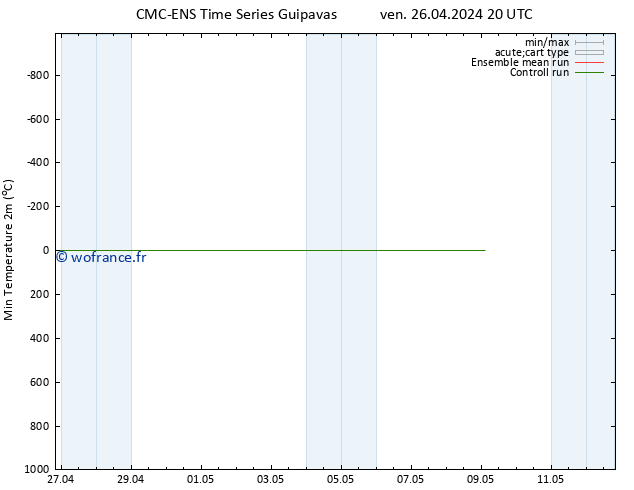 température 2m min CMC TS sam 27.04.2024 20 UTC