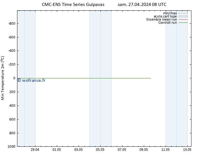 température 2m min CMC TS sam 27.04.2024 14 UTC