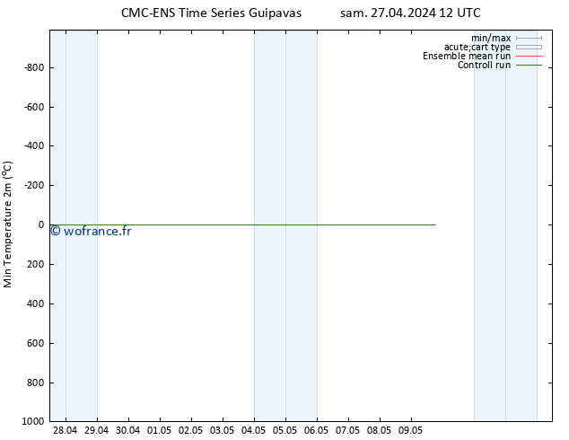 température 2m min CMC TS lun 29.04.2024 12 UTC