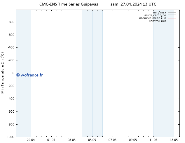 température 2m min CMC TS lun 29.04.2024 07 UTC