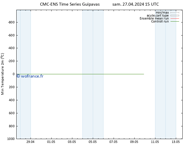 température 2m min CMC TS mar 30.04.2024 15 UTC