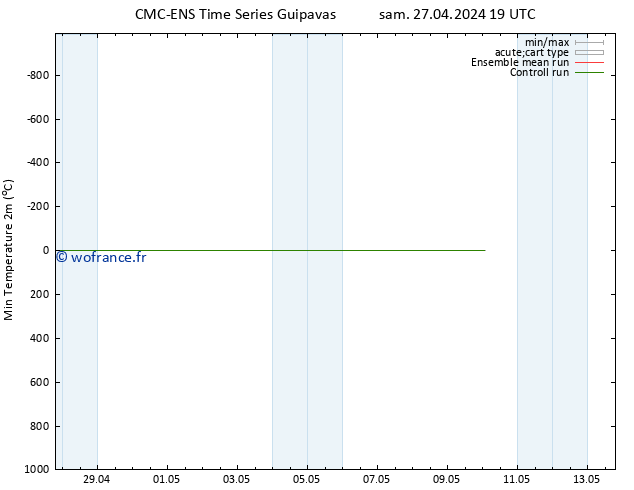 température 2m min CMC TS dim 28.04.2024 19 UTC